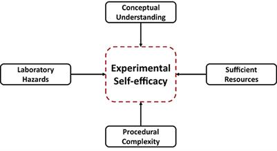Confirmatory and validation studies on experimental self-efficacy scale with applications to multiple scientific disciplines